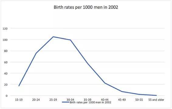 默多克、何鸿燊古稀之年还能生育，男人生育不受年龄限制？